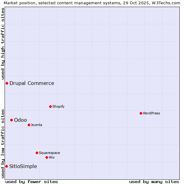 Market position of Odoo vs. Drupal Commerce vs. SitioSimple