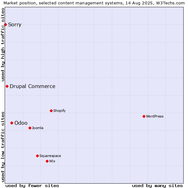 Market position of Odoo vs. Drupal Commerce vs. Sorry