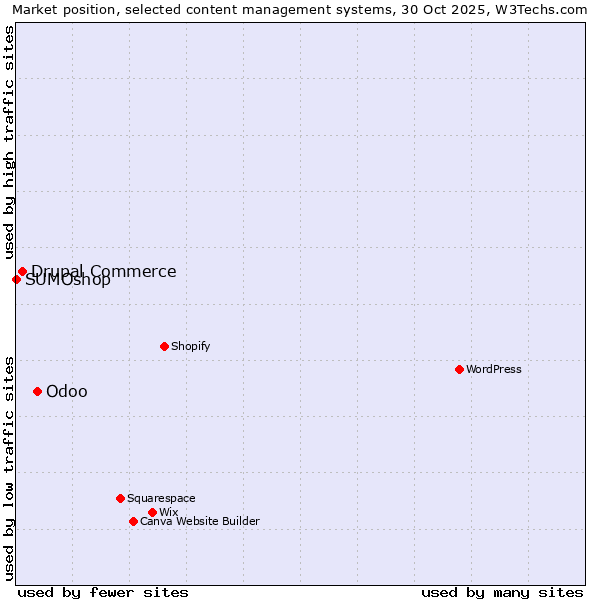 Market position of Odoo vs. Drupal Commerce vs. SUMOshop