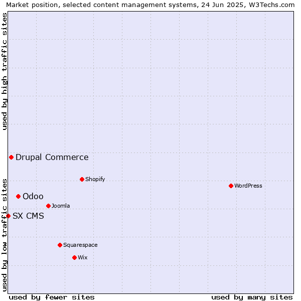 Market position of Odoo vs. Drupal Commerce vs. SX CMS