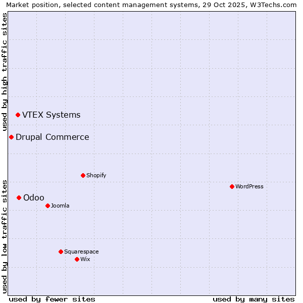 Market position of Odoo vs. VTEX Systems vs. Drupal Commerce