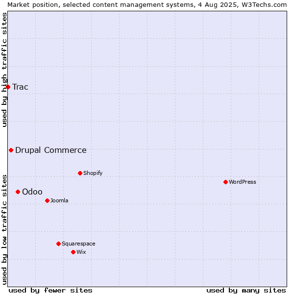 Market position of Odoo vs. Drupal Commerce vs. Trac