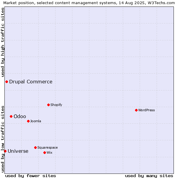 Market position of Odoo vs. Drupal Commerce vs. Universe