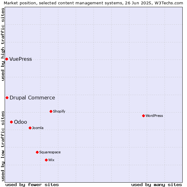 Market position of Odoo vs. Drupal Commerce vs. VuePress