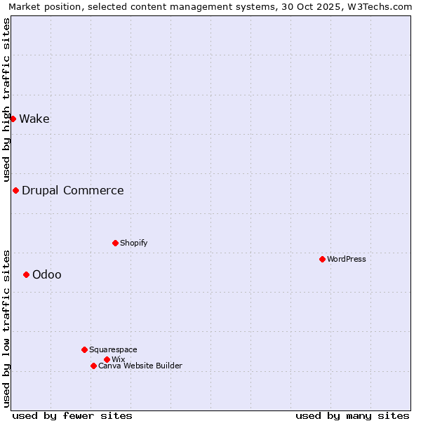 Market position of Odoo vs. Drupal Commerce vs. Wake