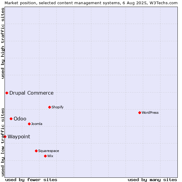 Market position of Odoo vs. Drupal Commerce vs. Waypoint