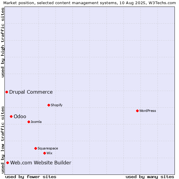Market position of Odoo vs. Web.com Website Builder vs. Drupal Commerce
