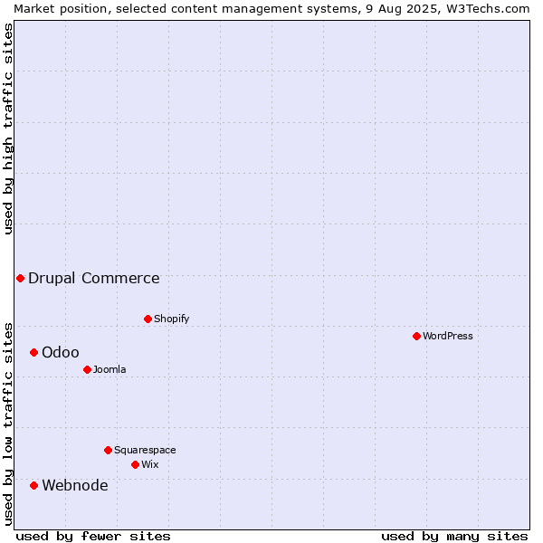 Market position of Webnode vs. Odoo vs. Drupal Commerce