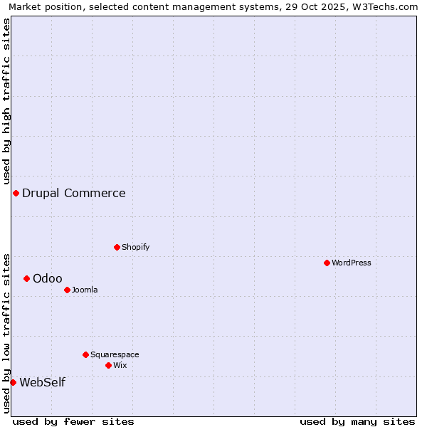 Market position of Odoo vs. Drupal Commerce vs. WebSelf
