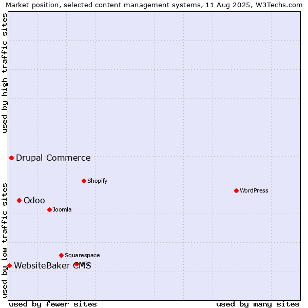 Market position of Odoo vs. Drupal Commerce vs. WebsiteBaker CMS