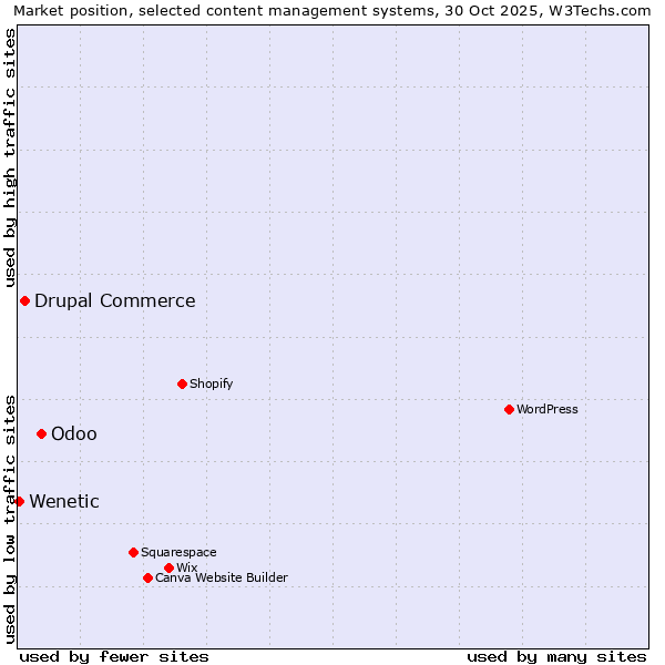 Market position of Odoo vs. Drupal Commerce vs. Wenetic