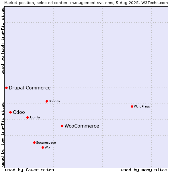Market position of WooCommerce vs. Odoo vs. Drupal Commerce