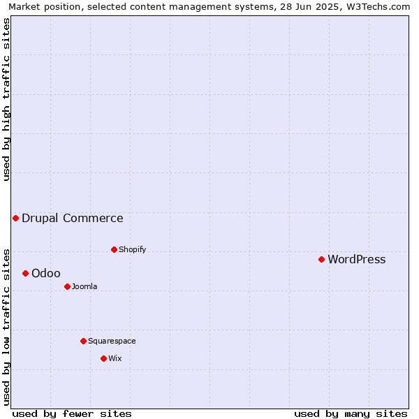 Market position of WordPress vs. Odoo vs. Drupal Commerce