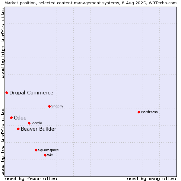Market position of Beaver Builder vs. Odoo vs. Drupal Commerce