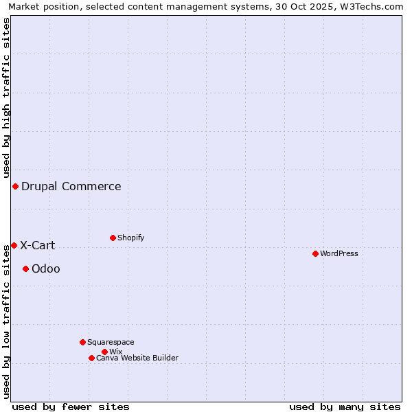 Market position of Odoo vs. Drupal Commerce vs. X-Cart