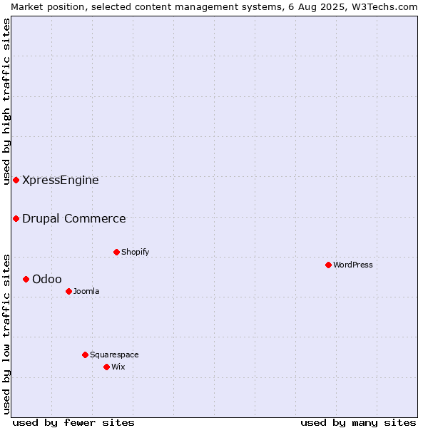 Market position of Odoo vs. Drupal Commerce vs. XpressEngine