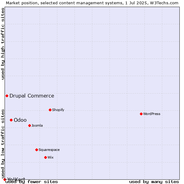 Market position of Odoo vs. Drupal Commerce vs. Yo!Kart