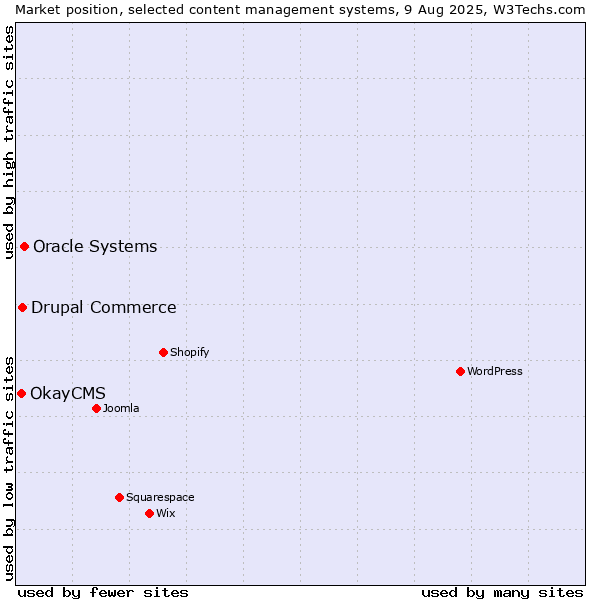 Market position of Oracle Systems vs. Drupal Commerce vs. OkayCMS