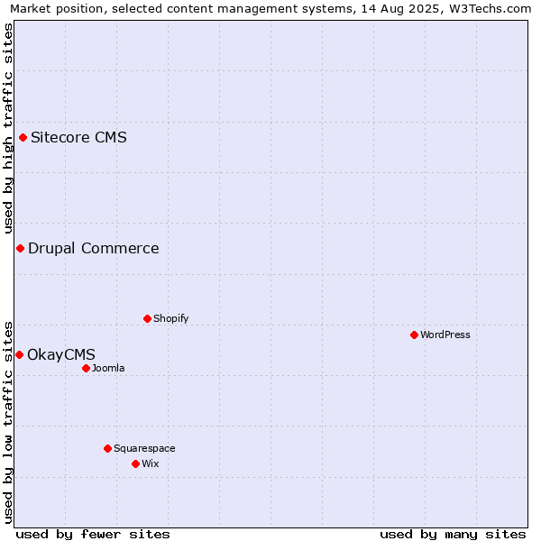 Market position of Sitecore CMS vs. Drupal Commerce vs. OkayCMS
