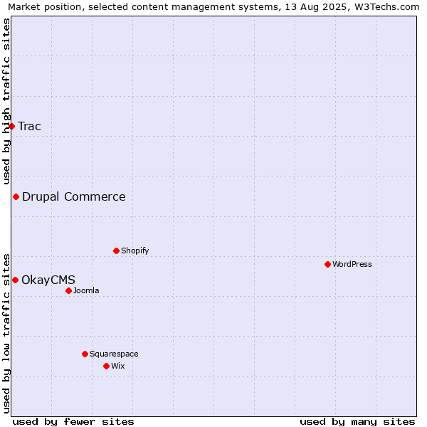 Market position of Drupal Commerce vs. OkayCMS vs. Trac
