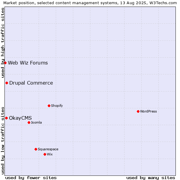Market position of Drupal Commerce vs. OkayCMS vs. Web Wiz Forums