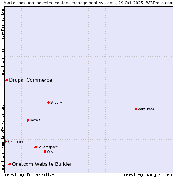 Market position of One.com Website Builder vs. Drupal Commerce vs. Oncord