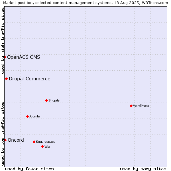 Market position of Drupal Commerce vs. Oncord vs. OpenACS CMS