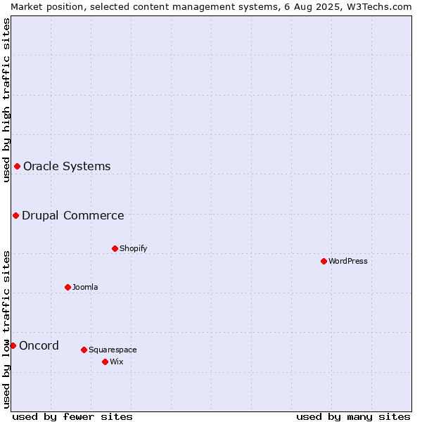 Market position of Oracle Systems vs. Drupal Commerce vs. Oncord