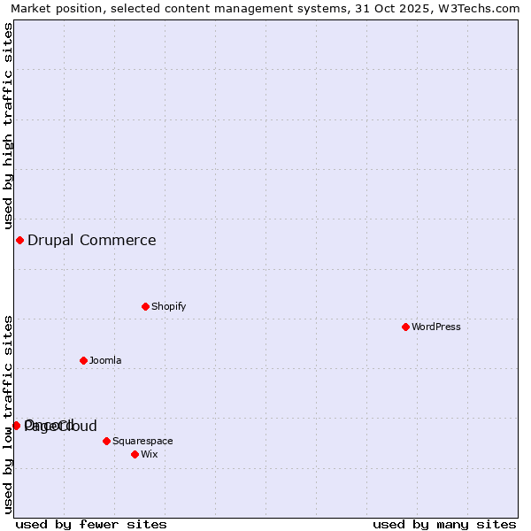 Market position of Drupal Commerce vs. PageCloud vs. Oncord