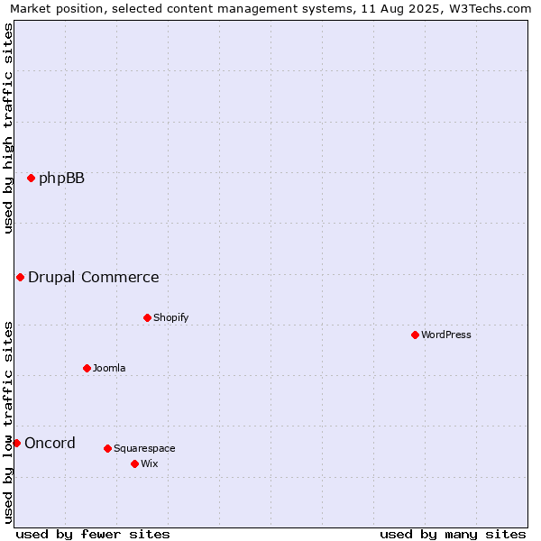 Market position of phpBB vs. Drupal Commerce vs. Oncord