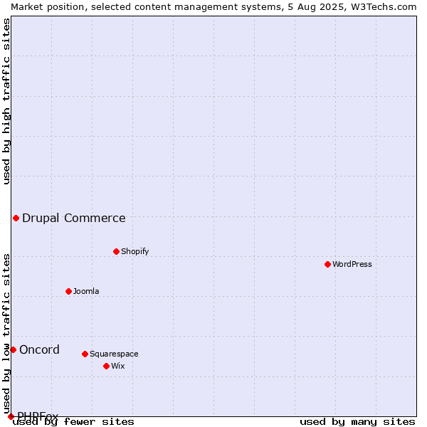Market position of Drupal Commerce vs. Oncord vs. PHPFox