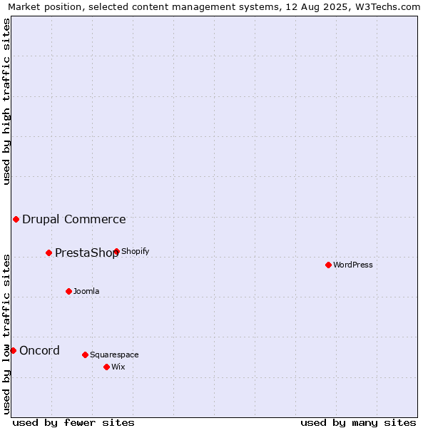 Market position of PrestaShop vs. Drupal Commerce vs. Oncord
