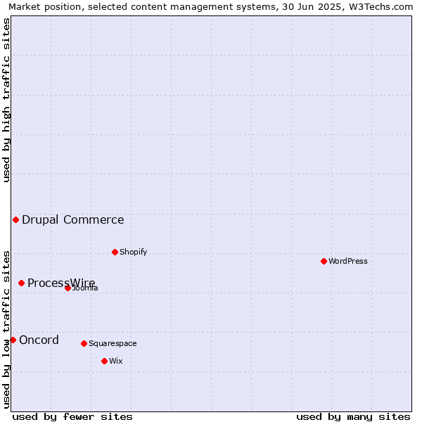 Market position of ProcessWire vs. Drupal Commerce vs. Oncord