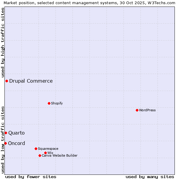 Market position of Drupal Commerce vs. Quarto vs. Oncord
