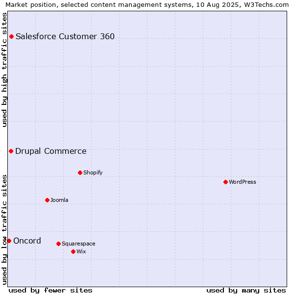 Market position of Salesforce Customer 360 vs. Drupal Commerce vs. Oncord