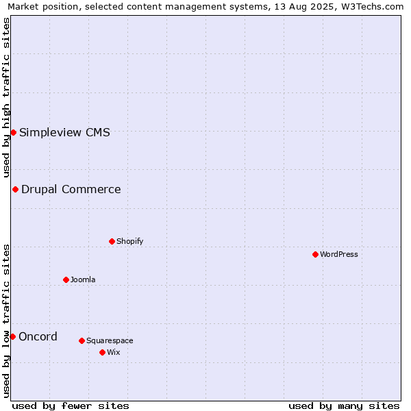Market position of Drupal Commerce vs. Simpleview CMS vs. Oncord