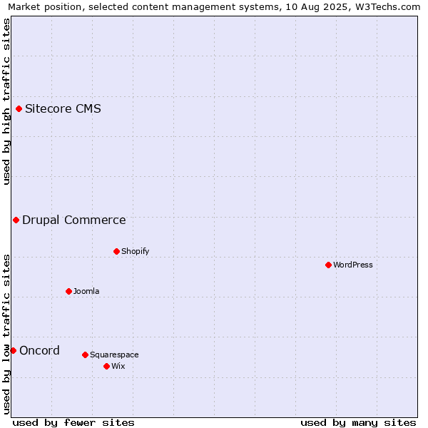 Market position of Sitecore CMS vs. Drupal Commerce vs. Oncord