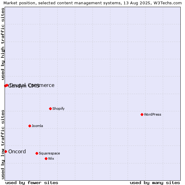 Market position of Drupal Commerce vs. Oncord vs. Cendyn CMS
