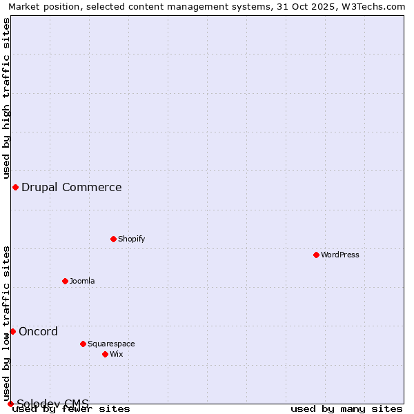 Market position of Drupal Commerce vs. Oncord vs. Solodev CMS