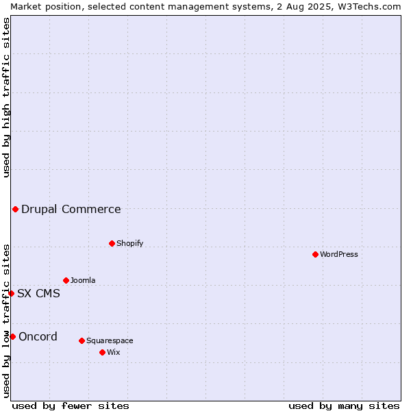 Market position of Drupal Commerce vs. Oncord vs. SX CMS