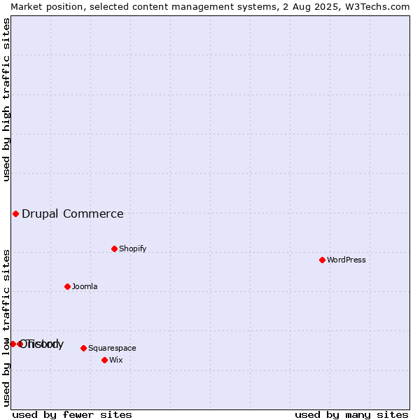 Market position of Tistory vs. Drupal Commerce vs. Oncord