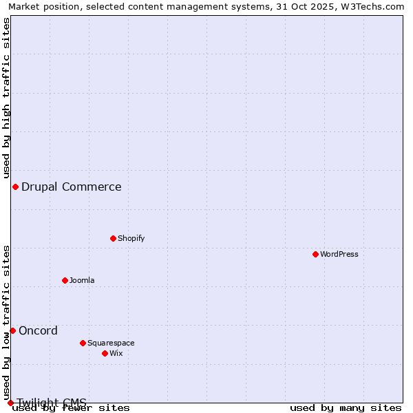 Market position of Drupal Commerce vs. Oncord vs. Twilight CMS