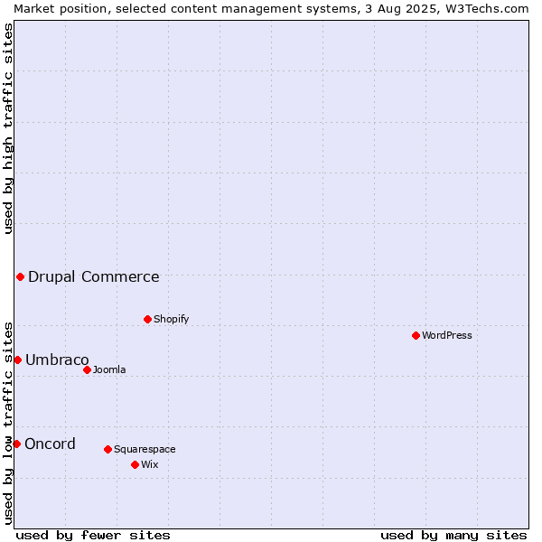 Market position of Drupal Commerce vs. Umbraco vs. Oncord