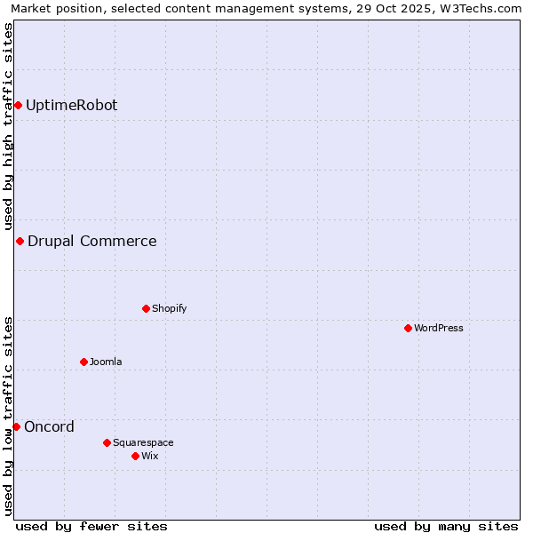 Market position of Drupal Commerce vs. UptimeRobot vs. Oncord