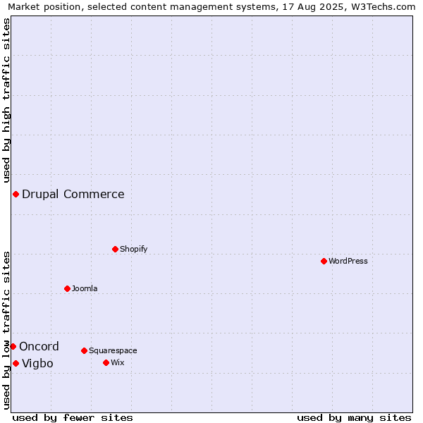 Market position of Drupal Commerce vs. Vigbo vs. Oncord
