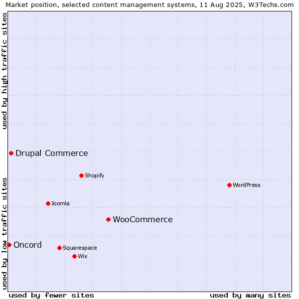 Market position of WooCommerce vs. Drupal Commerce vs. Oncord
