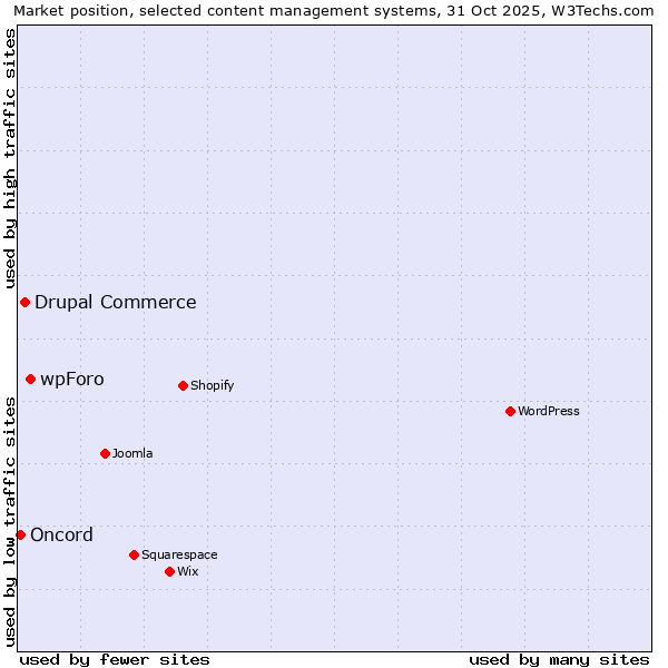 Market position of wpForo vs. Drupal Commerce vs. Oncord