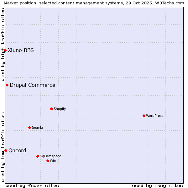 Market position of Drupal Commerce vs. Oncord vs. Xiuno BBS