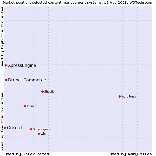 Market position of Drupal Commerce vs. XpressEngine vs. Oncord