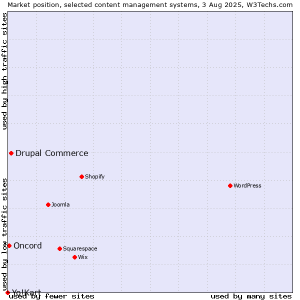 Market position of Drupal Commerce vs. Oncord vs. Yo!Kart